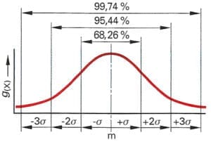Six Sigma