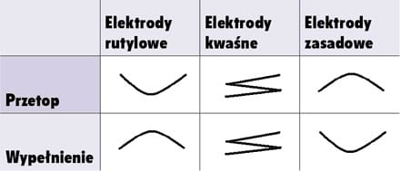 Sposób wykonania zakosów przy spawaniu w pionie z dołu do góry dla różnych typów otulin elektrod
