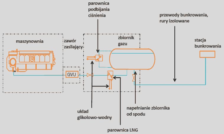 System instalacji paliwowej LNG z PBU