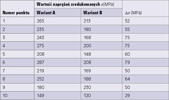 Wartości naprężenia zredukowanego