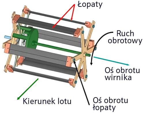 Motoryka wirnika cyklokoptera