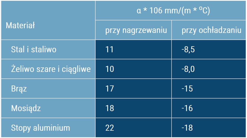 współczynnik rozszerzalności cieplnej