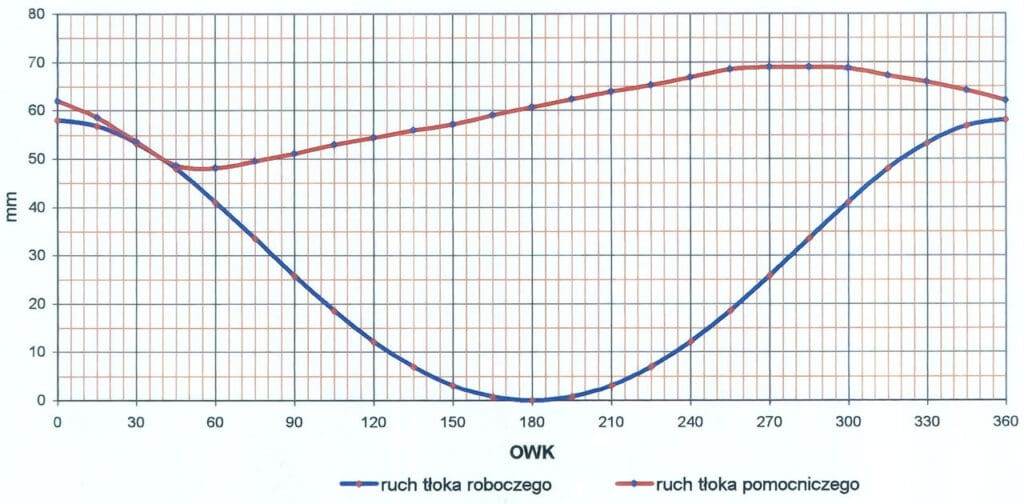 wykres ruchu tłoków