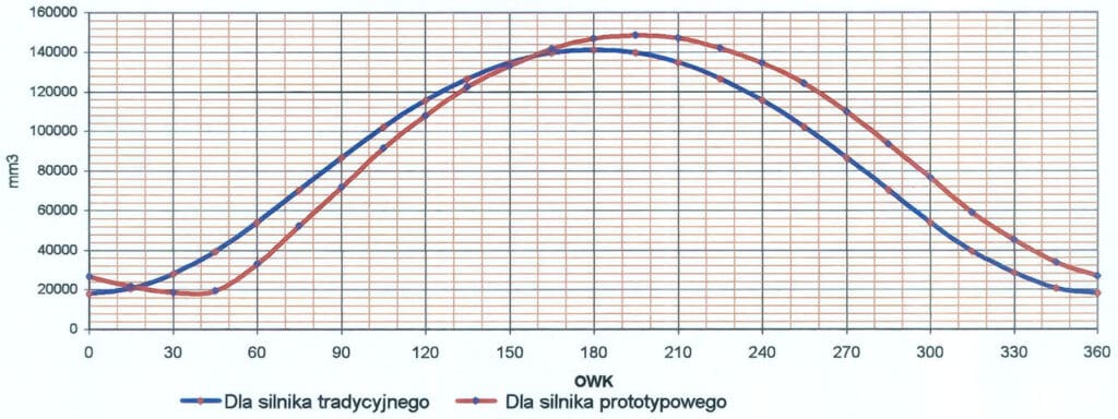 zmiany objętości cylindra