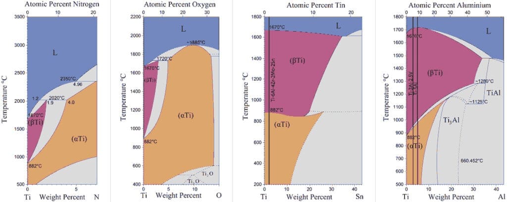Wykresy przemian fazowych tytanu