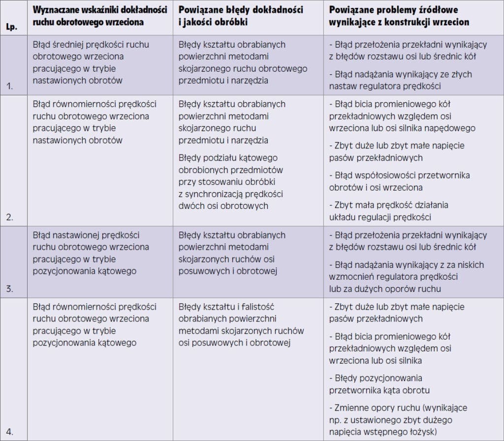 wytyczne do diagnostyki wrzecion
